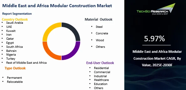 Middle East and Africa Modular Construction Market By Size, Share and ...