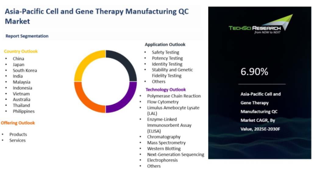 Asia-Pacific Cell and Gene Therapy Manufacturing QC Market By Size ...