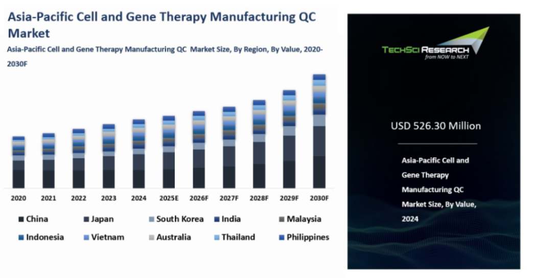 Asia-Pacific Cell and Gene Therapy Manufacturing QC Market By Size ...