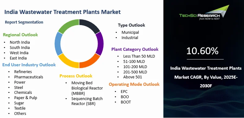 India Wastewater Treatment Plants Market By Size, Share and Forecast ...