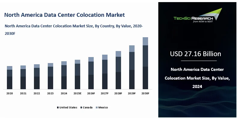 North America Data Center Colocation Market Size, Report 2030