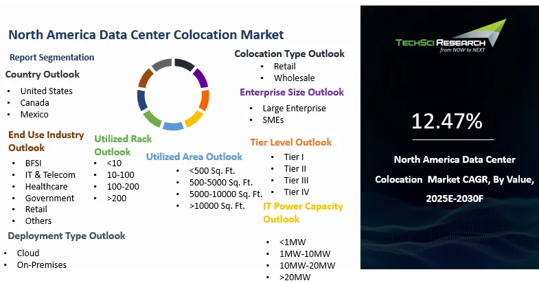 North America Data Center Colocation Market Size, Report 2030