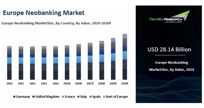 Europe Neobanking Market By Size, Share and Forecast 2030F | TechSci ...