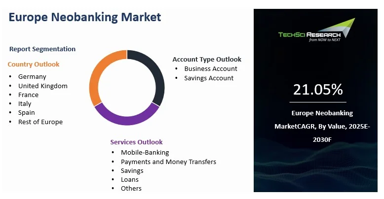 Europe Neobanking Market By Size, Share and Forecast 2030F | TechSci ...