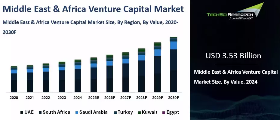 Middle East & Africa Venture Capital Market By Size, Share and Forecast ...