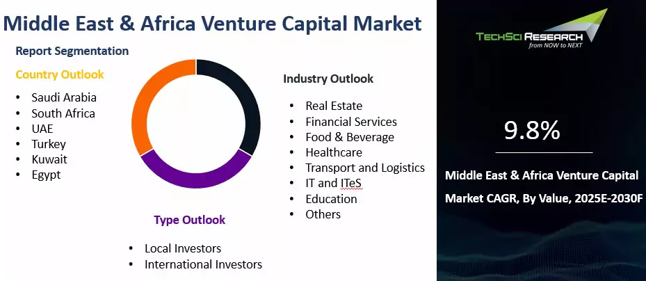 Middle East & Africa Venture Capital Market By Size, Share and Forecast ...