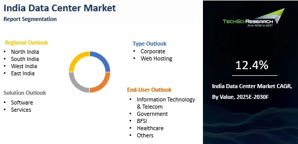India Data Center Market Size, Growth Report | Analysis 2030