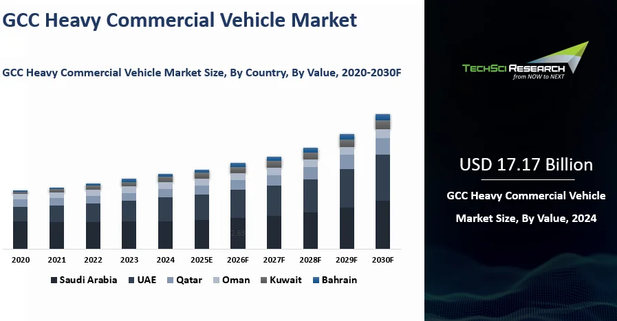 GCC Heavy Commercial Vehicle Market By Size, Share and Forecast 2030F ...