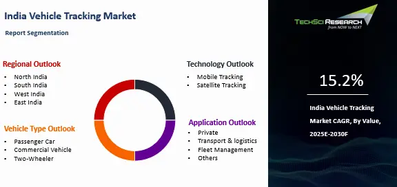 India Vehicle Tracking Market By Size, Share and Forecast 2030