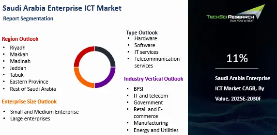 Saudi Arabia Enterprise ICT Market By Size, Share and Forecast 2030F ...