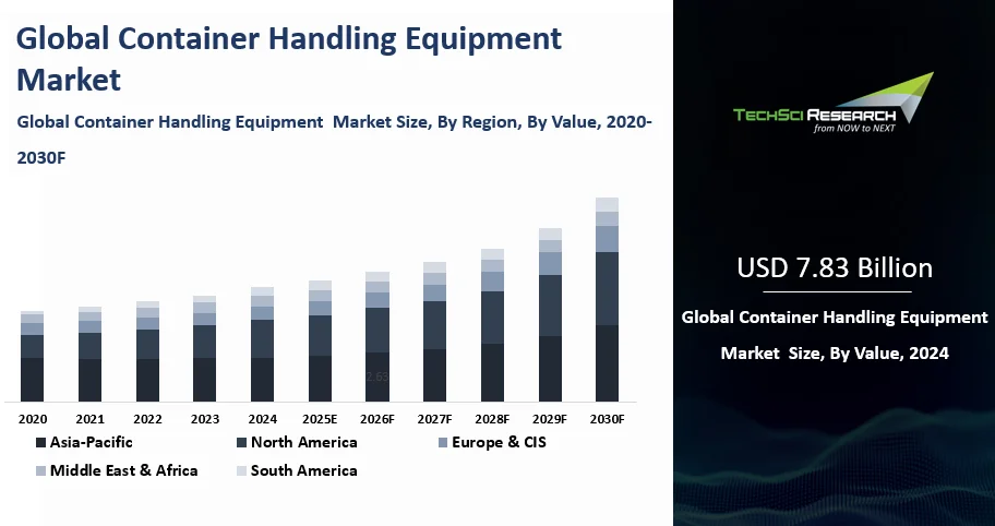 Container Handling Equipment Market By Size, Share and Forecast 2030F ...