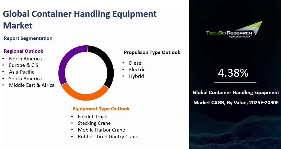 Container Handling Equipment Market By Size, Share and Forecast 2030F ...