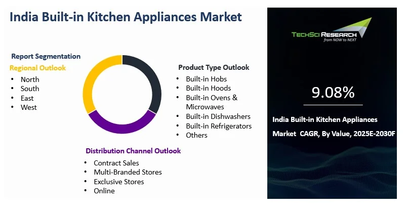 India Built-in Kitchen Appliances Market By Size, Share and Forecast ...