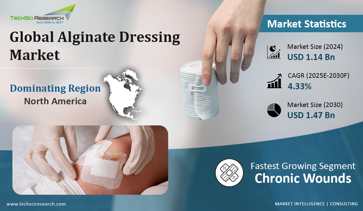 Alginate Dressings Market Trend