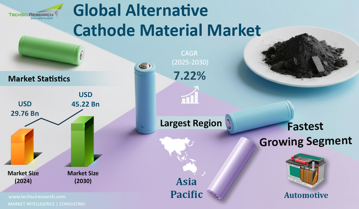 Alternative Cathode Material Market 