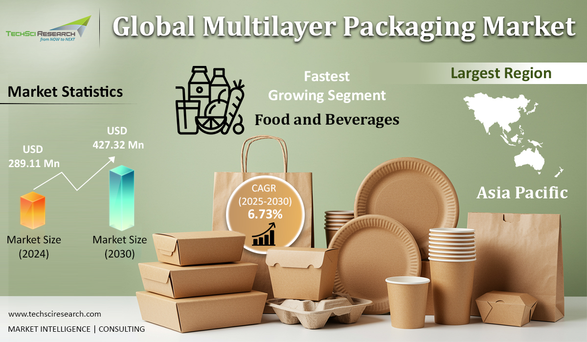 Multilayer Packaging Market