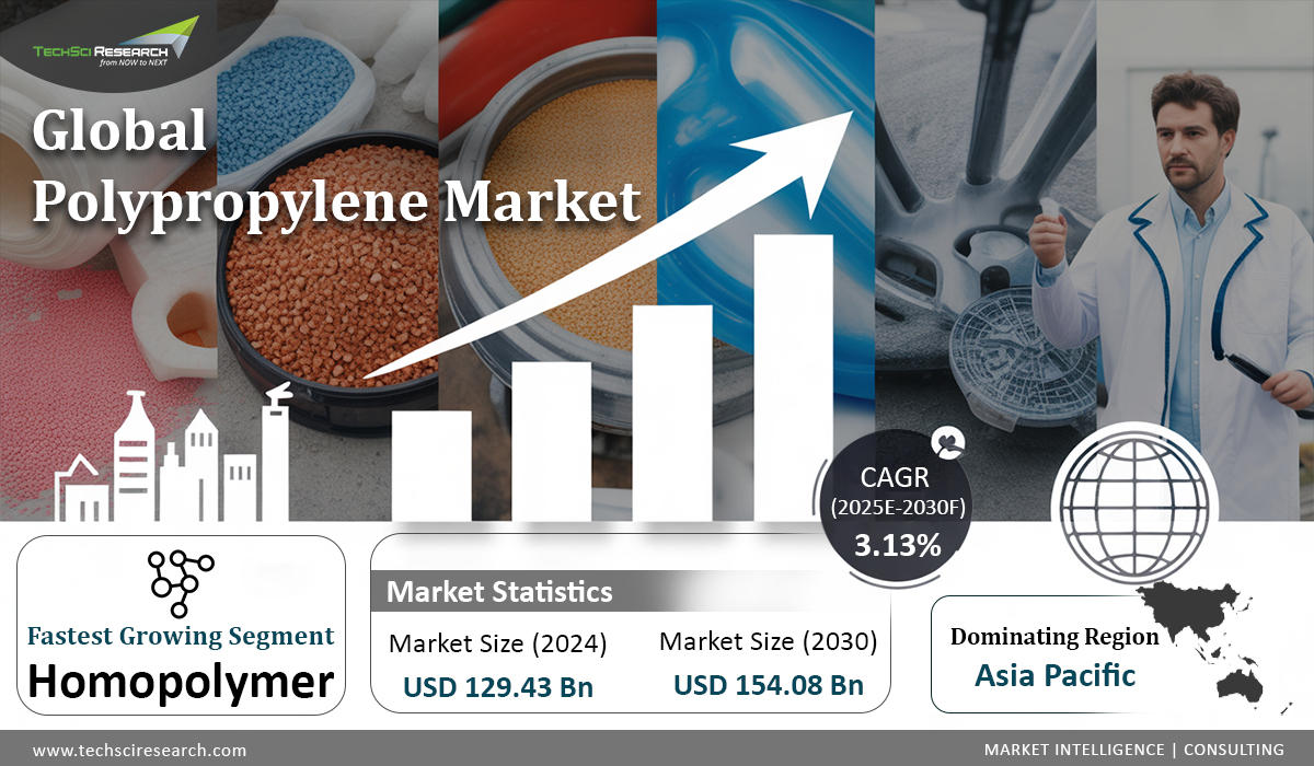 Polypropylene Market
