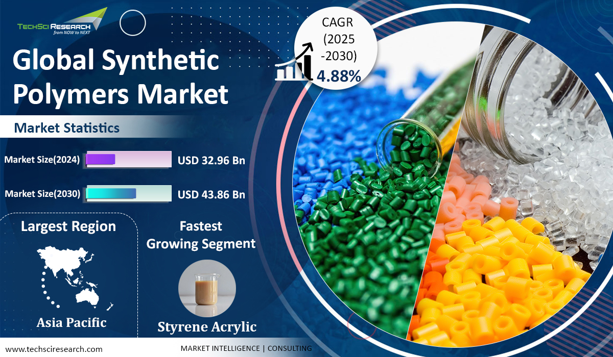 Synthetic Polymers Market