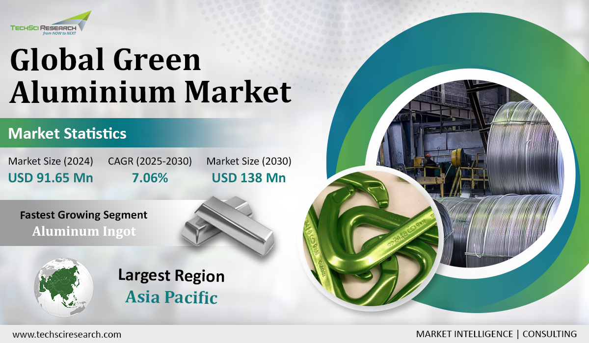 Green Aluminium Market