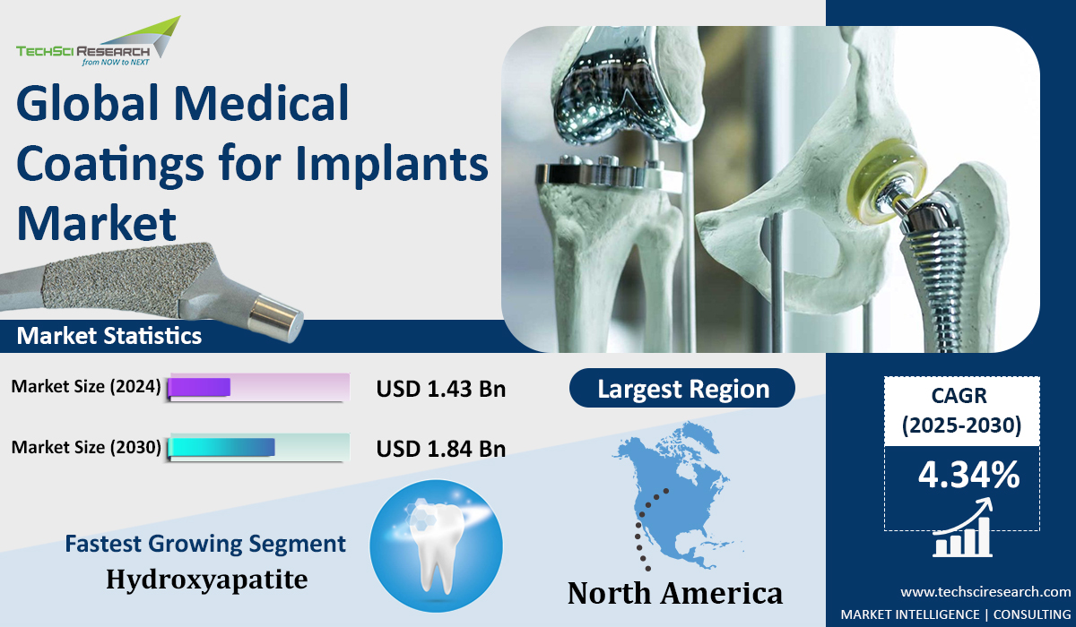 Medical Coatings For Implants Market