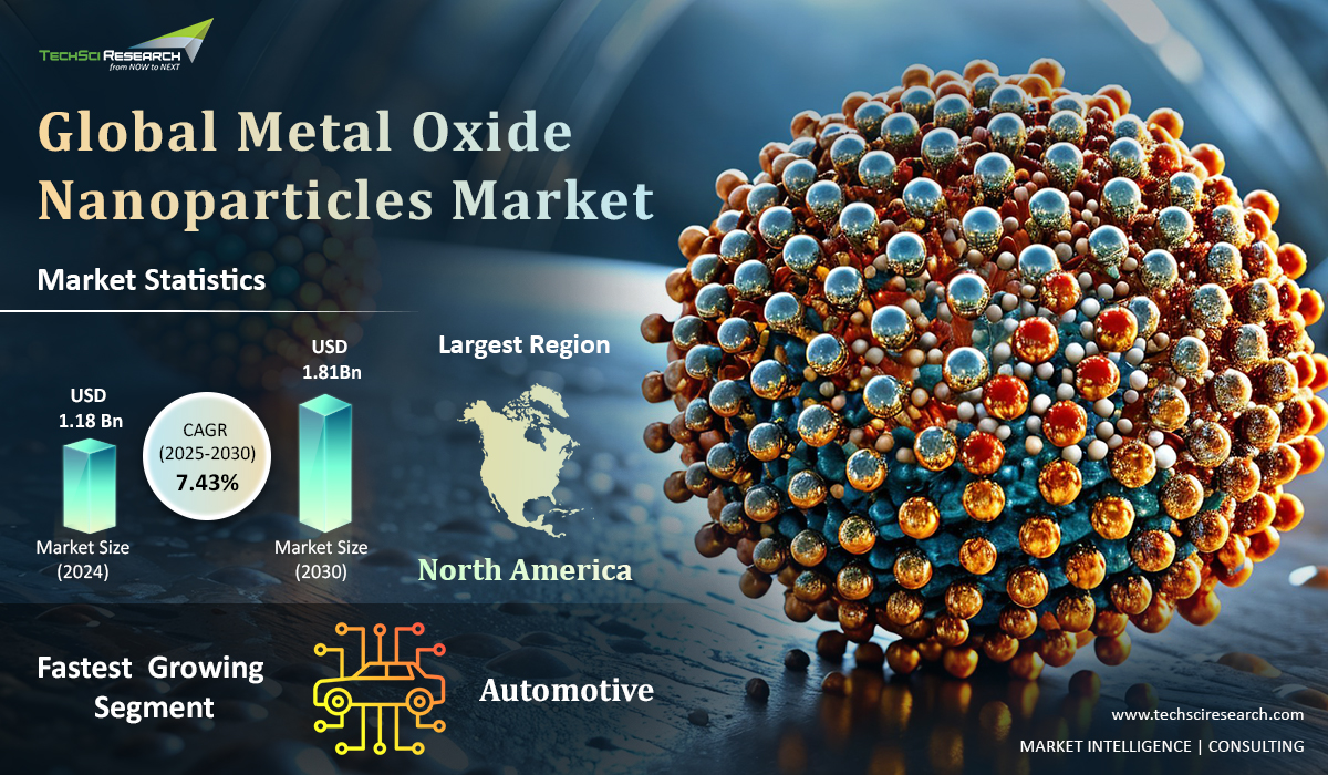 Metal Oxide Nanoparticles Market 
