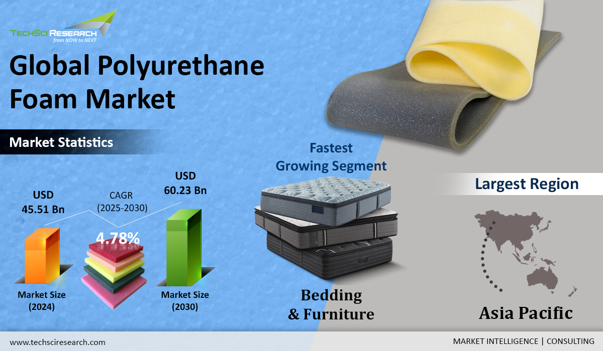 Polyurethane Foam Market 
