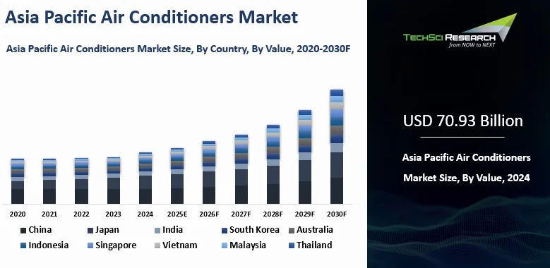 Asia Pacific Air Conditioners Market Size, Share, Growth and Forecast 2030