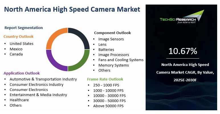 North America High Speed Camera Market Size, Share, Growth and Forecast ...
