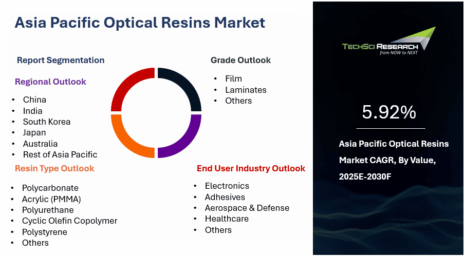Asia Pacific Optical Resins Market By Size, Share & Forecast 2030F ...