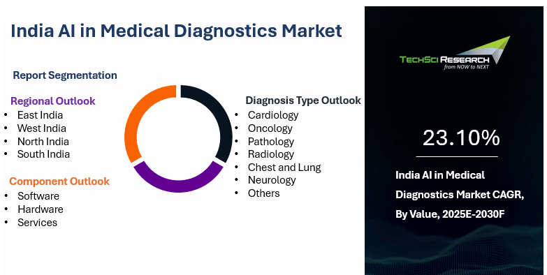 India AI in Medical Diagnostics Market Size and Growth Forecast 2030F