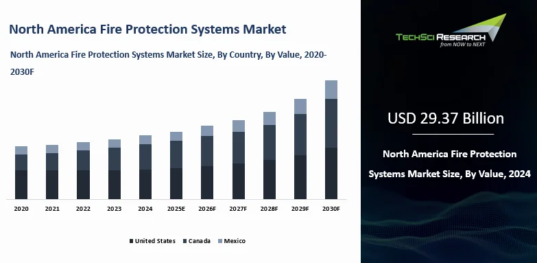 North America Fire Protection Systems Market By Size, Share and ...