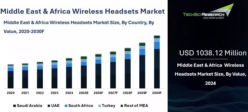 Middle East & Africa Wireless Headsets Market By Size, Share and ...