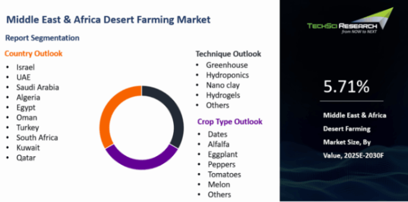 Middle East & Africa Desert Farming Market By Size, Share and Forecast ...