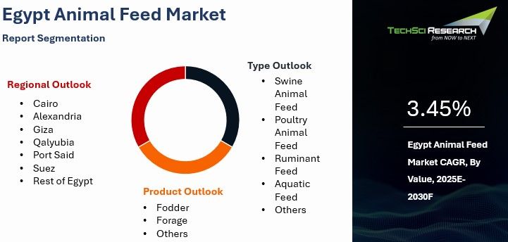 https://www.techsciresearch.com/admin/gall_content/2025/2/2025_2%24image_28_Feb_2025_150214927jpeg-optimizer_Egypt%20Animal%20Feed%20Market%202.jpg