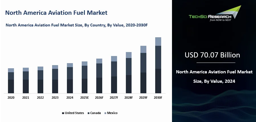 North America Aviation Fuel Market By Size, Share and Forecast 2030F ...