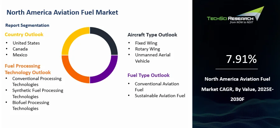 North America Aviation Fuel Market By Size, Share and Forecast 2030F ...