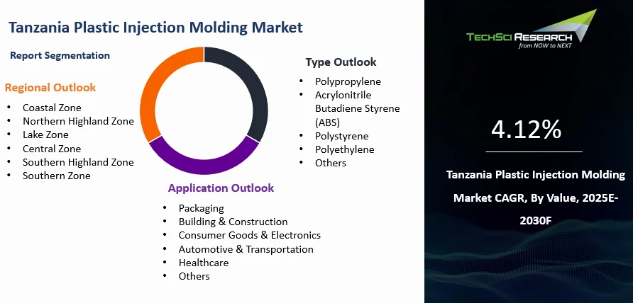 Tanzania Plastic Injection Molding Market By Size, Share and Forecast ...
