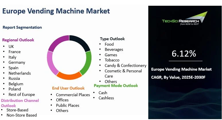 Europe Vending Machine Market Size, Share, Growth and Forecast 2030