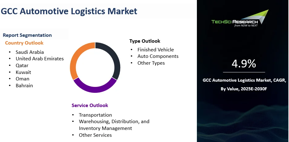 GCC Automotive Logistics Market Size, Report 2030F