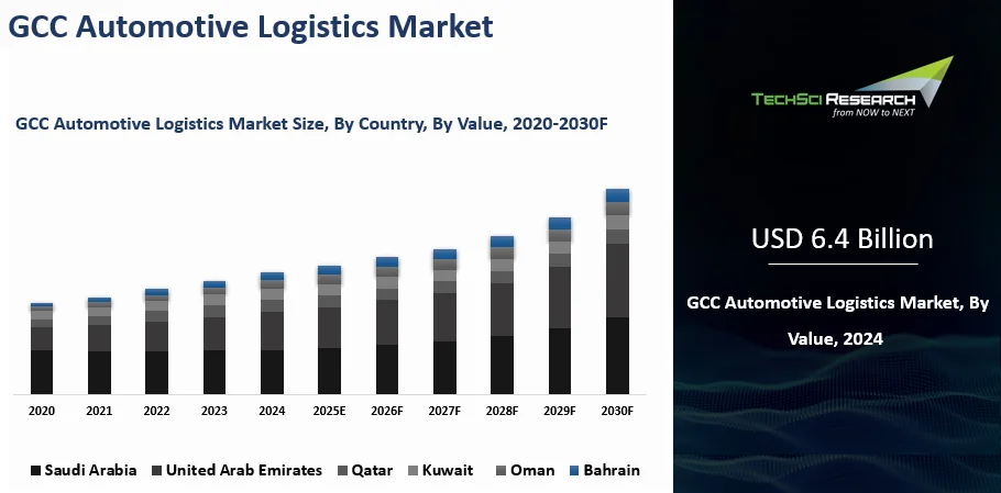 GCC Automotive Logistics Market Size, Report 2030F