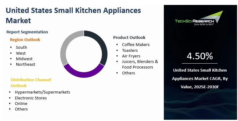 US Small Kitchen Appliances Market Size, Share, and Forecast 2030