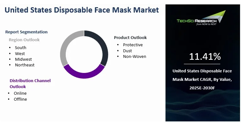 Mask Sales Graph United States Disposable Face Mask Market Size, Share, Growth and ...