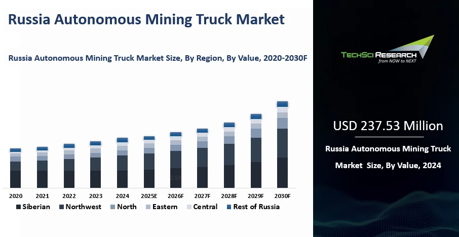 Russia Autonomous Mining Truck Market By Size, Share and Forecast 2030F ...