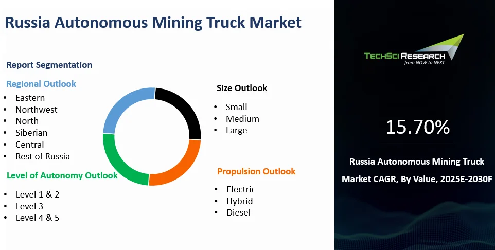 Russia Autonomous Mining Truck Market By Size, Share and Forecast 2030F ...