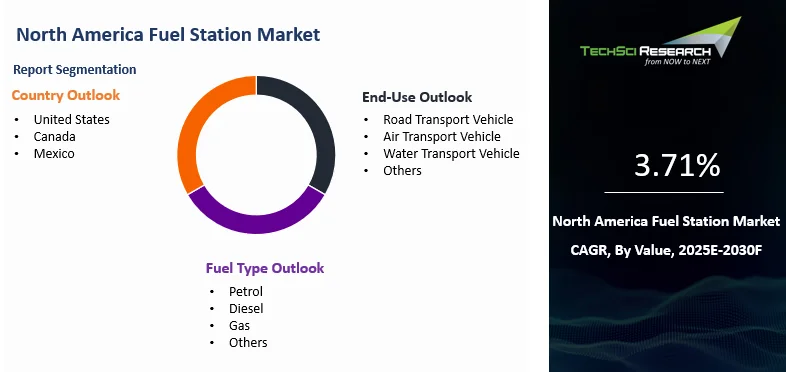 North America Fuel Station Market By Size, Share and Forecast 2030F ...
