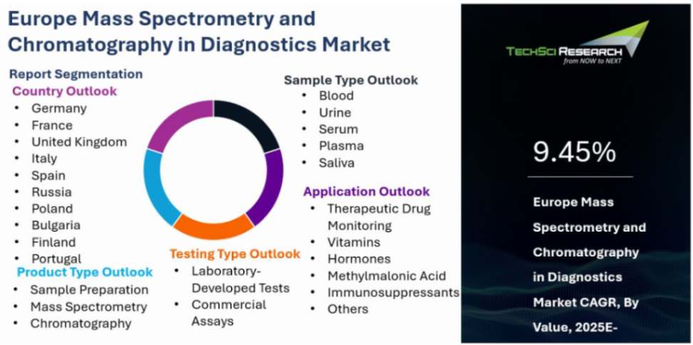 Europe Mass Spectrometry and Chromatography in Diagnostics Market Size ...