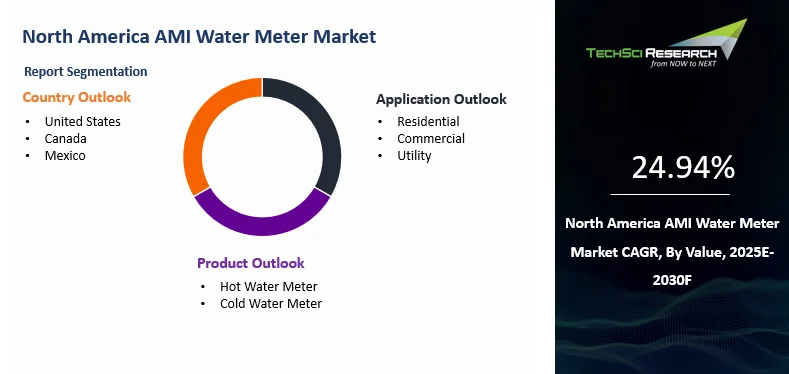 North America AMI Water Meter Market Size and Outlook 2030