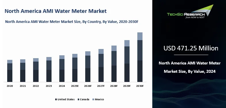North America AMI Water Meter Market Size and Outlook 2030