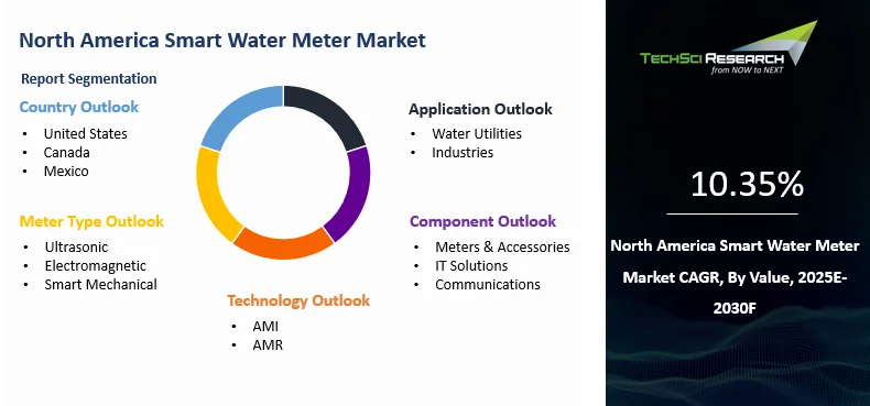 North America Smart Water Meter Market Size and Outlook 2030