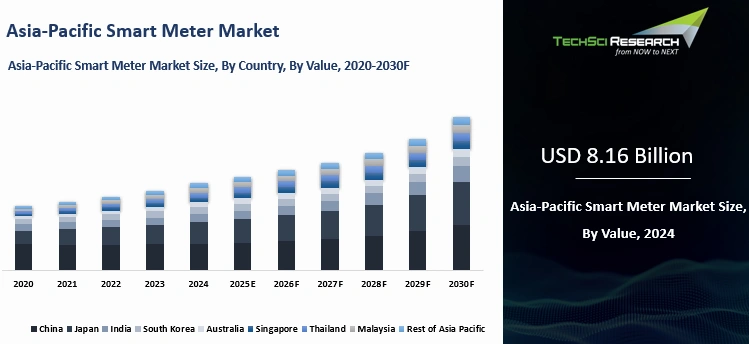 Asia Smart Meter Market Size, Share, Trends, Growth and Forecast 2030